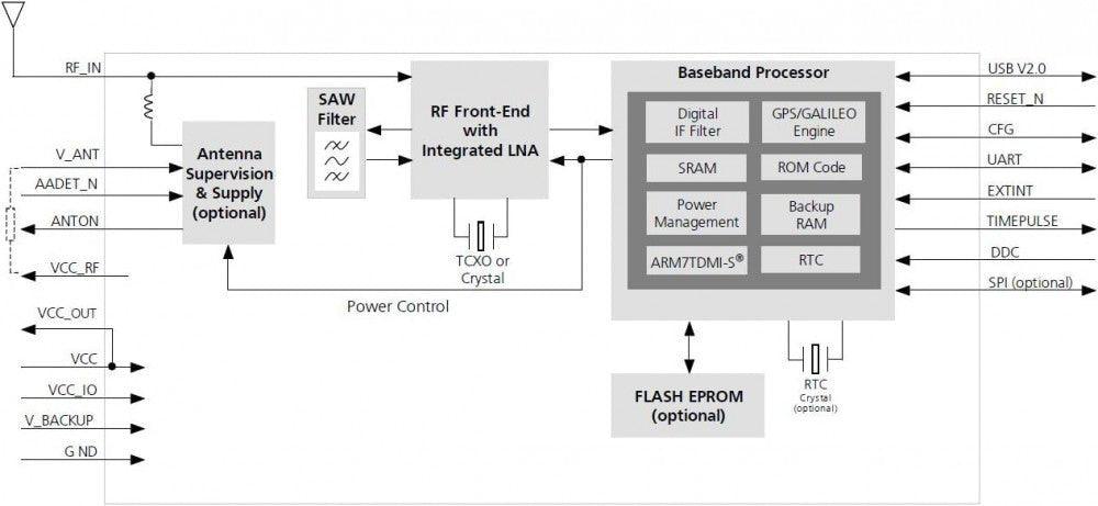 HiLetgo GY-NEO6MV2 NEO-6M GPS Repülésvezérlő Modul Kerámia Antennával Arduino EEPROM APM 2.5-höz Újracsomagolt termék - Outlet24